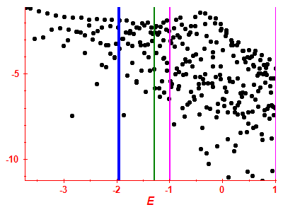 Strength function log